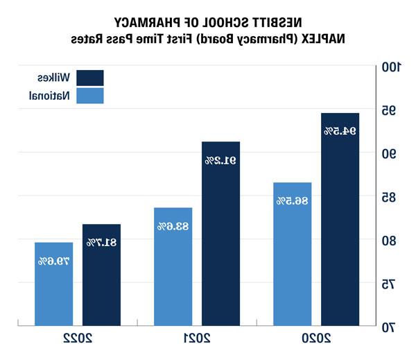 内斯比特药学院NAPLEX(药学委员会)首次通过率:94.5% (2020) | 91.2% (2021) | 81.7% (2022)