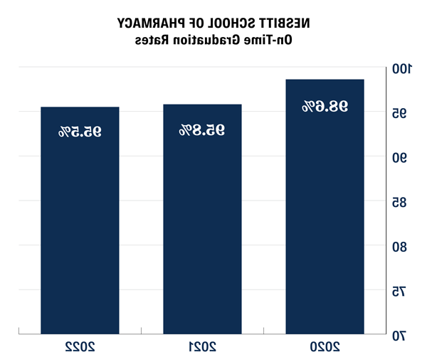 内斯比特药学院毕业率:98.6% (2020) | 95.8% (2021) | 95.5% (2022)